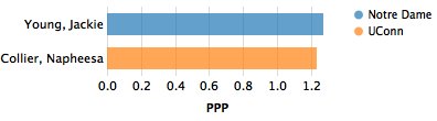 DataballLab's tweet image. Game report at gena-lab.github.io/Databall/?game…

Following Women's 🏀 Notre Dame @ndwbb (91) | UConn @UConnWBB (89) on 03/30?

Net +/-: Westbeld from Notre Dame at 10.0 | Dangerfield from UConn at 5.0.

 #GoIrish #UConnNation #DemandMore
