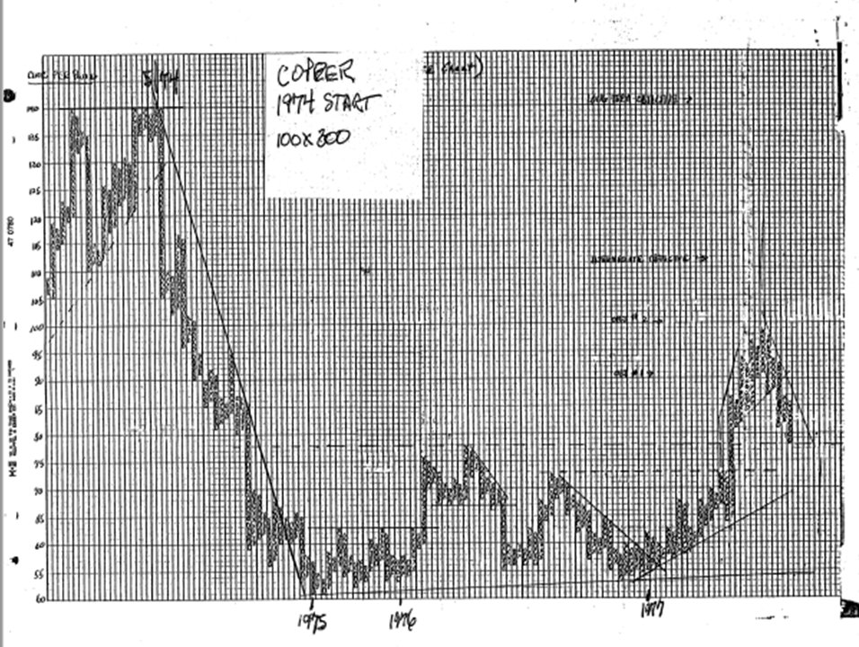 Copper Share Price Chart