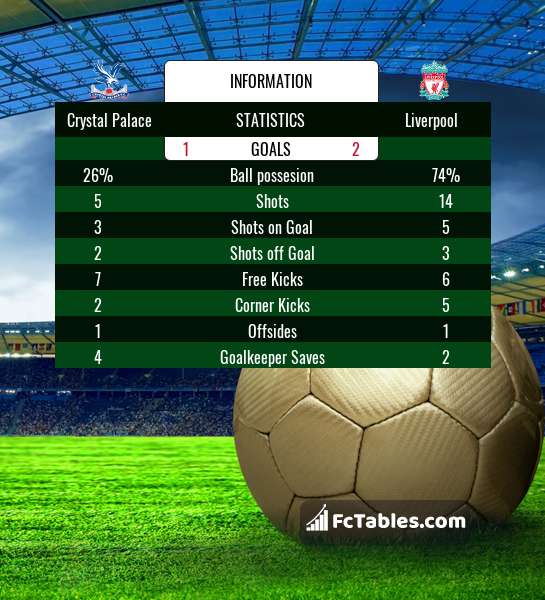 FcTables_com's tweet photo. Crystal Palace vs Liverpool game statistics
https://t.co/ErMmvjn4cH
#CPFC #crystalpalace #LFC #LIV #Liverpool #CPFCLFC #CPFCLIV https://t.co/FYFIhinBDK