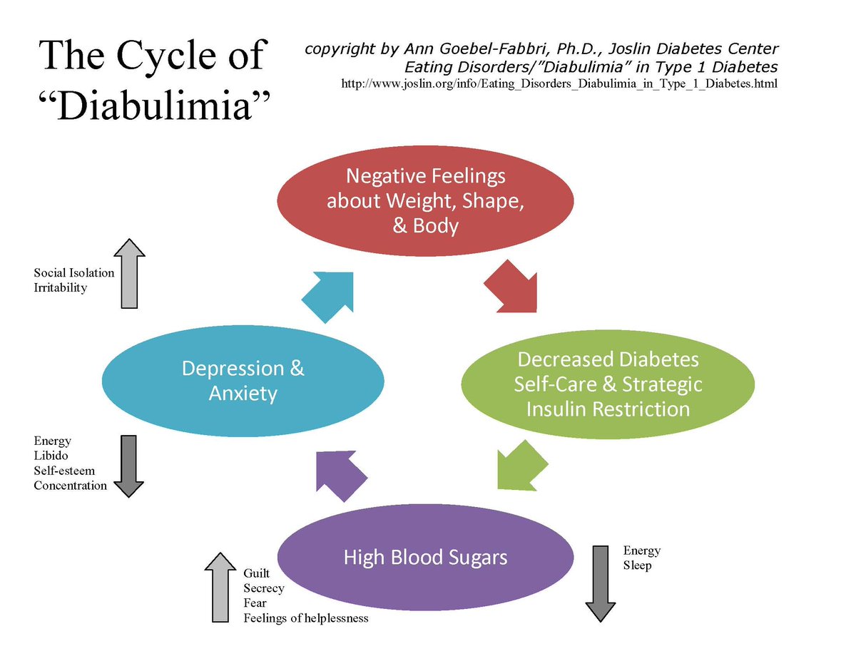 diabeticswithed's tweet image. #T1ED #diabulimia #eatingdisorders #T1D #mentalhealth #eatingdisordertreatment #eatingdisorderrecovery #type1diabetes #EDDMT1