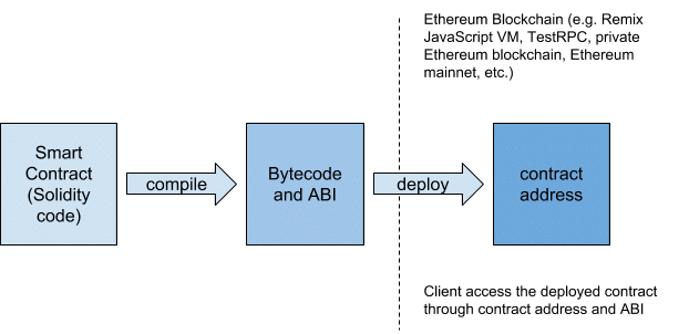 vinod1975's tweet photo. A Simplified Flow of #SmartContract Compilation and Deployment 

#ML #AI #AI4FinTech #DataScience #HyperLedger #VinodsBlog #AILabPage #Industry40 #Analytics #InfoSecurity #BlockChain #tech #Business #Fintech @vinod1975 @KirkDBorne @mclynd @afigueiredo https://t.co/XoEDmmH5qP https://t.co/DMfIbMDG86
