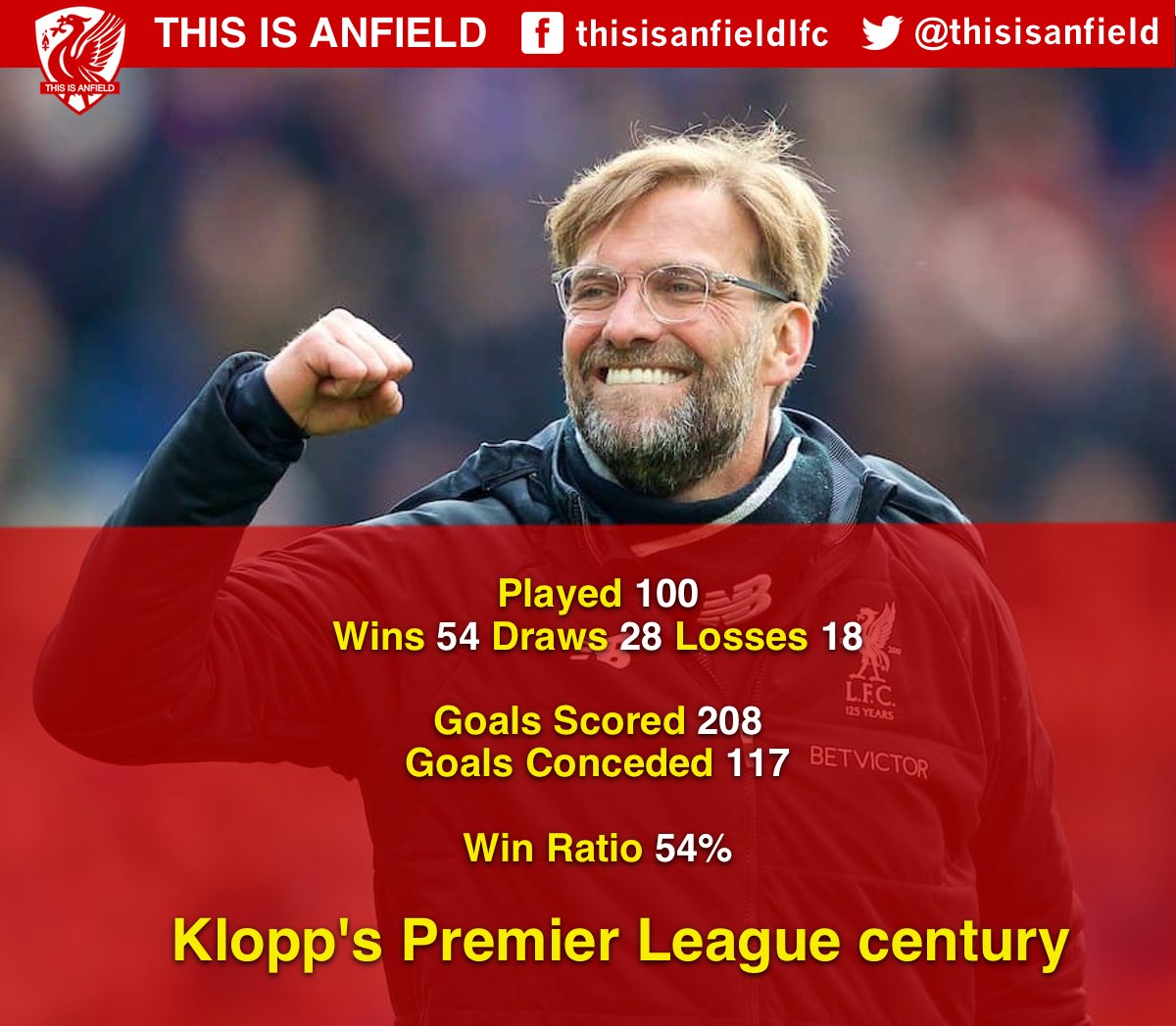 Jurgen Klopp led Liverpool out for the 100th time in the league yesterday. 👏

His century in numbers 👉 thisisanfield.com/2018/03/jurgen…