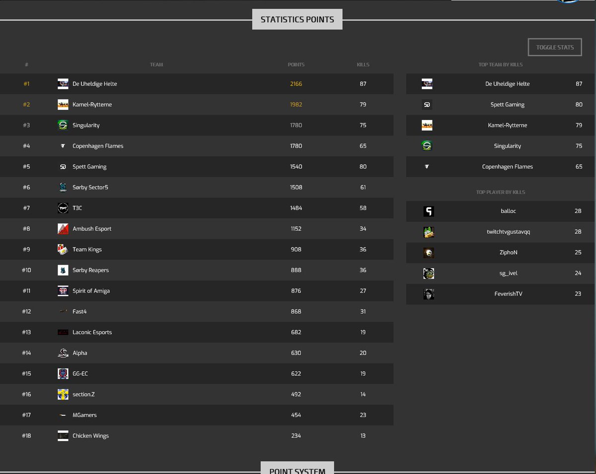 Finished 5th at the <a href="/copenhagengames/">Copenhagen Games</a> With the second highest kill amount. 1 Day we didn't know what to expect.. so it didn't really og that well for us but we made sure to have atleast alittle comeback Day 2 GGWP to every1 playing!