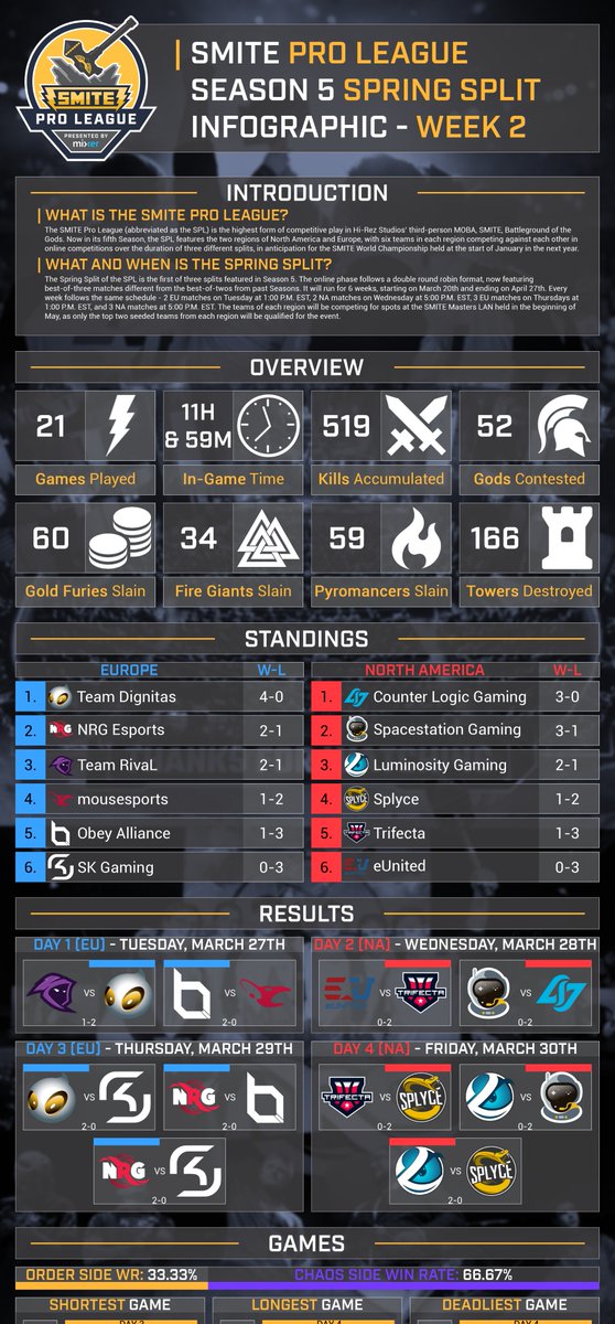 BluesUltra's tweet image. 2018 SPL Spring Split Week 2 Recap

Mobile Version: i.imgtc.com/rS36Nka.png  

Desktop Version: imgtc.com/i/1W0mS9K.png 

Spreadsheet: docs.google.com/spreadsheets/d…