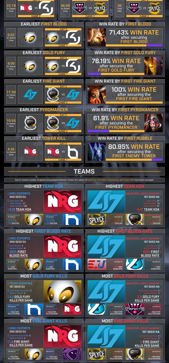BluesUltra's tweet image. 2018 SPL Spring Split Week 2 Recap

Mobile Version: i.imgtc.com/rS36Nka.png  

Desktop Version: imgtc.com/i/1W0mS9K.png 

Spreadsheet: docs.google.com/spreadsheets/d…