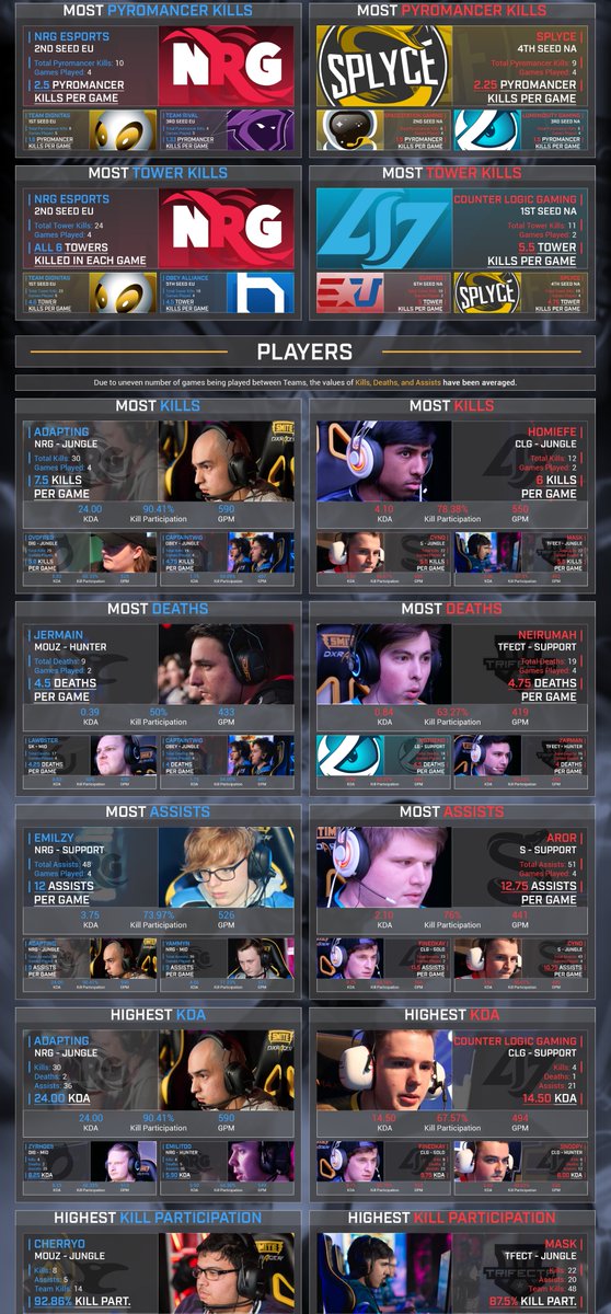 BluesUltra's tweet image. 2018 SPL Spring Split Week 2 Recap

Mobile Version: i.imgtc.com/rS36Nka.png  

Desktop Version: imgtc.com/i/1W0mS9K.png 

Spreadsheet: docs.google.com/spreadsheets/d…