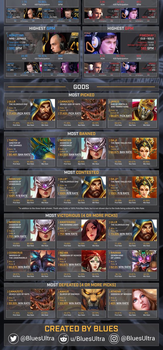 BluesUltra's tweet image. 2018 SPL Spring Split Week 2 Recap

Mobile Version: i.imgtc.com/rS36Nka.png  

Desktop Version: imgtc.com/i/1W0mS9K.png 

Spreadsheet: docs.google.com/spreadsheets/d…