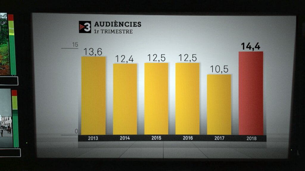Audiències: TV3 fa la millor arrencada en 6 anys amb un 324 en xifres rècord bit.ly/2pTazrN