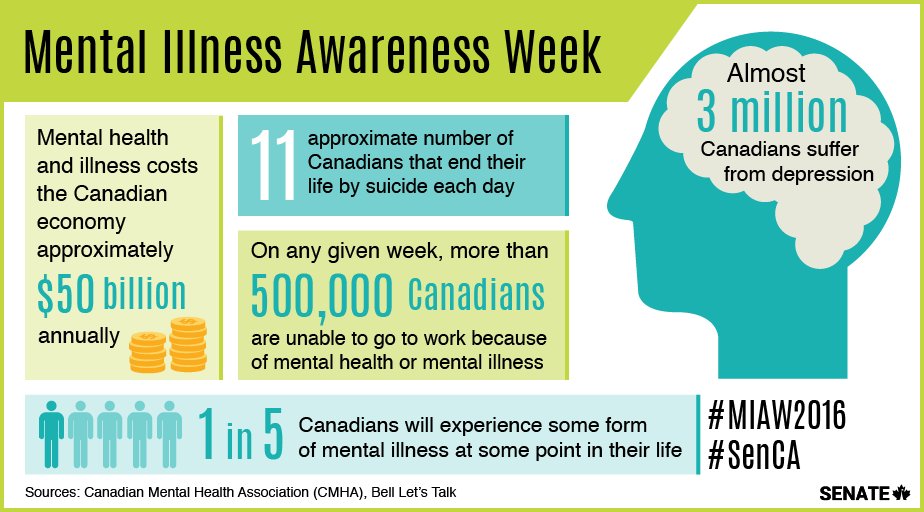 biotweeps's tweet photo. 20% of adults in #Canada will experience some form of #MentalIllness in their life. @CMHA_NTL #widereaching https://t.co/9C0sW0eDFd