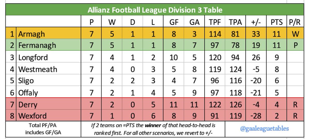 Gaa League Tables A Twitteren Allianzleagues Division 3