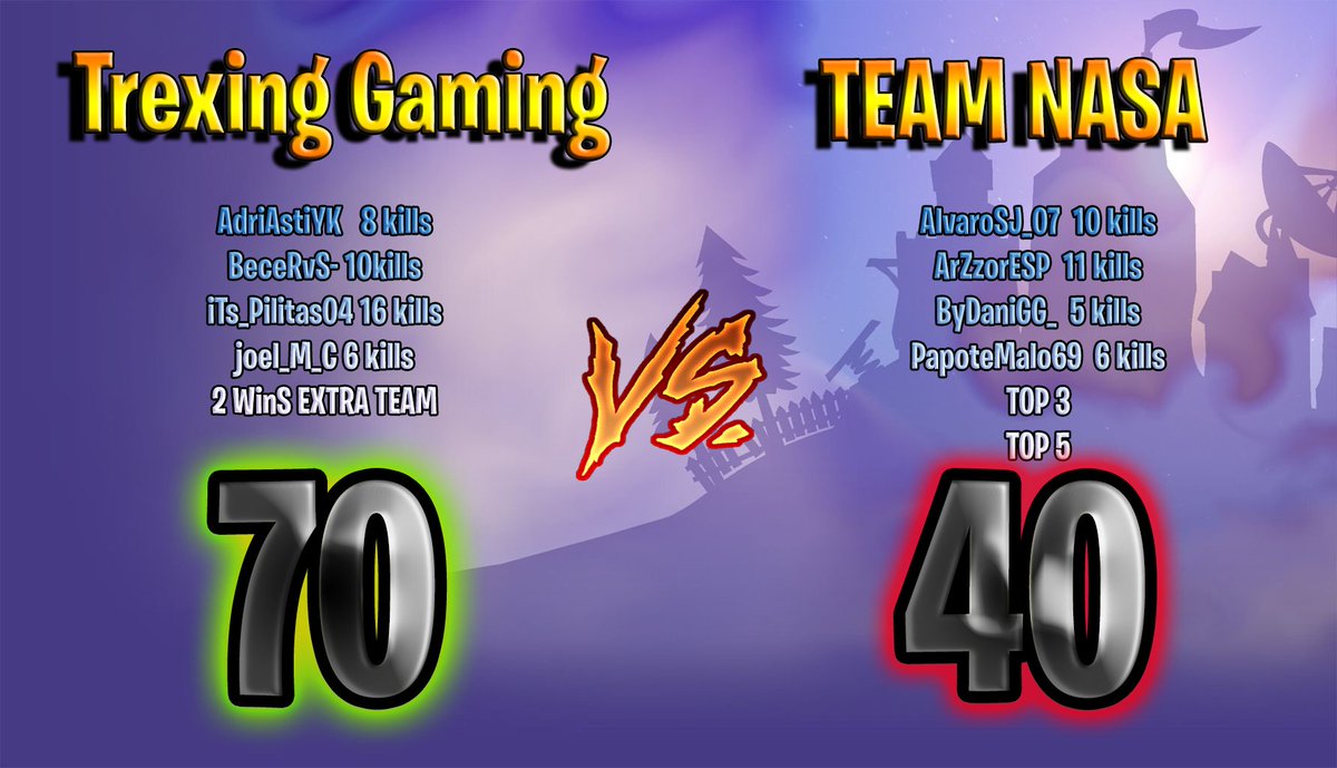 CompetitivoLiga's tweet photo. El primer partido disputado se salda con victoria del equipod de #trexinggaming contra #NASATEAM por un total de 70 vs 40 puntos, como jugador destacado podemos destacar a #iTsPilitas04 con un total de 16 Kills!
Trexing
https://t.co/hUYEoEGsdM
TEAM NASA
https://t.co/Plvf9IbjvL https://t.co/cc15Qb5Ct9