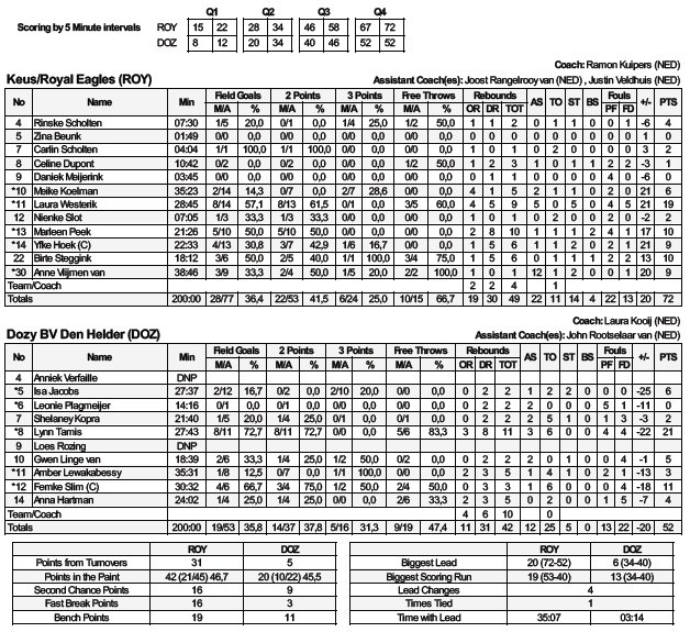 Full time stats, awesome performance. First price in the Royal Eagles history.