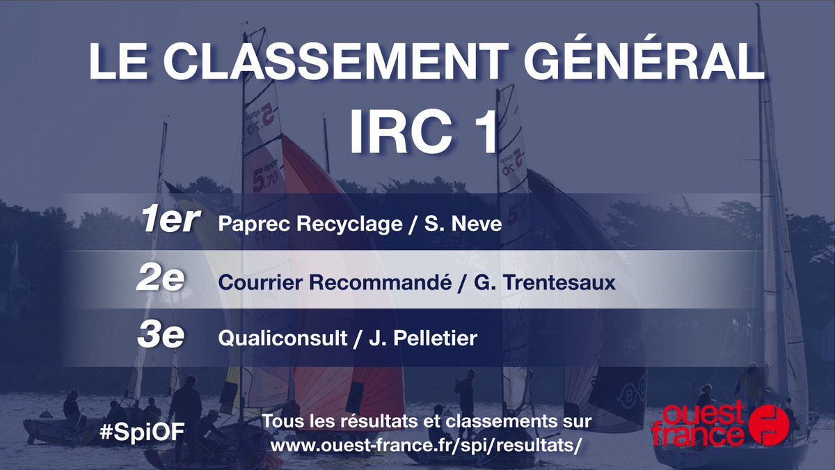 spiOF's tweet photo. #SpiOF #Voile Le podium provisoire du 31 mars pour les #IRC1 ⬇️ Pour plus de résultats et de classements : https://t.co/lRbmCUSwJd https://t.co/PPmAsg5Eol
