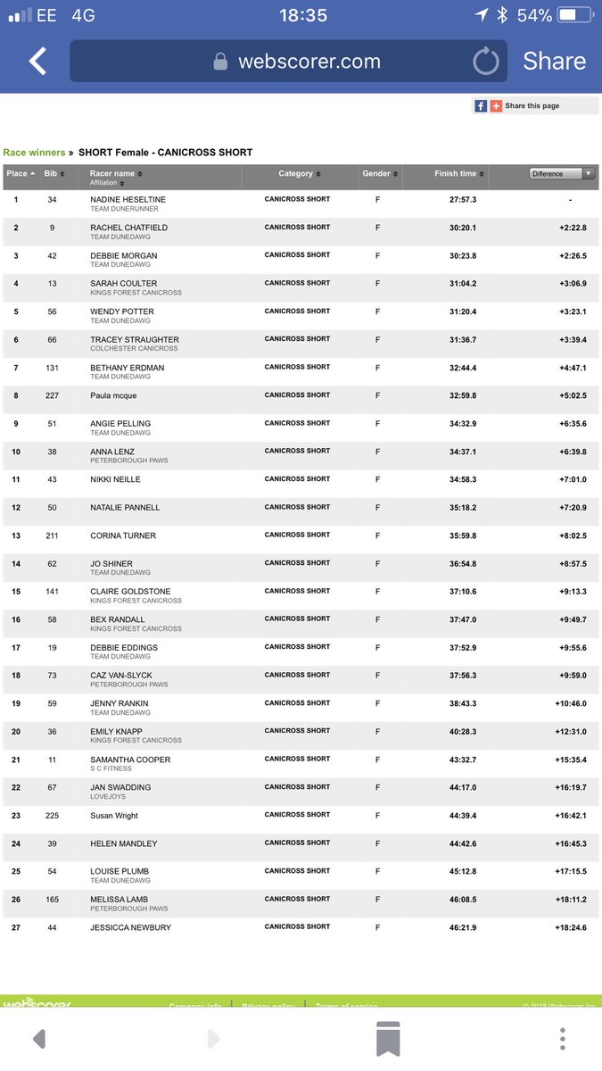 debmorgan71's tweet photo. Fantastic opener to #NelsonKneeKnobbler race series at Caister-on-Sea, courtesy of #TeamDunner. Third female in the 5km canicross and fifth overall. My boys did me proud as always; great marshals and fab course π https://t.co/8VwuFLzJlW