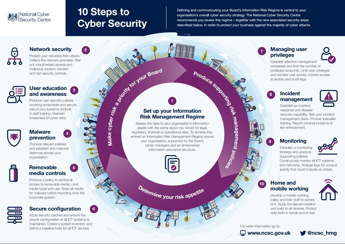 Peterjpratt's tweet photo. 10 Steps to #Cybersecurity [#Infographic]
#AI #ArtificialIntelligence #IoT #Robots #CX #NanoTechnology #SmartCities #Smarthome #QuantumComputing #HealthTech #Fintech #DigitalMarketing #Insurtech #BehavioralEconomics #InboundMarketing #BigData #MakeYourOw… by #UtarSystems https://t.co/0qstjNEkcf