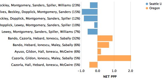 DataballLab's tweet image. Game report at gena-lab.github.io/Databall/?game…

Following Women's 🏀 Seattle U @su_wbb (45) | Oregon @OregonWBB (88) on 03/16?

Top-5 most used lineups for Seattle U | Oregon (by % of team possessions played).

 #GoDucks