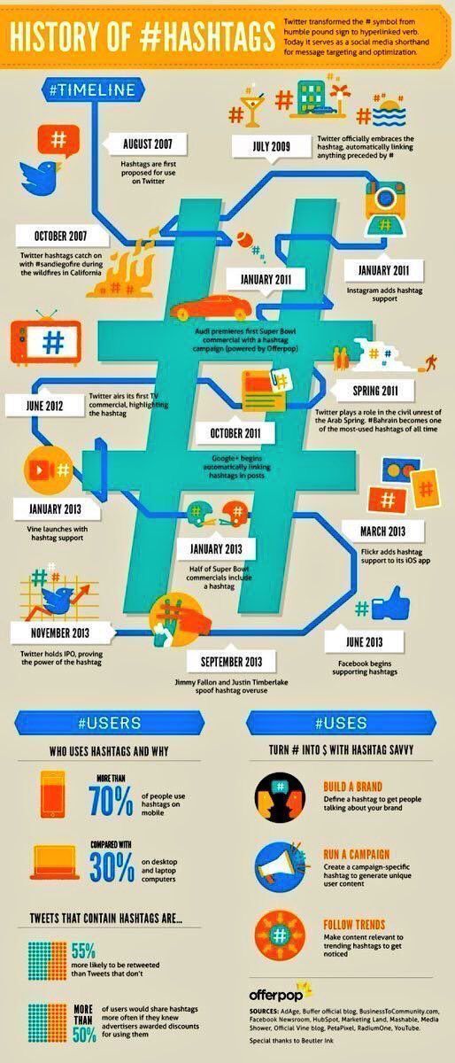 #Hashtag10: The History of #hashtag! {Infographic} [@evankirstel] #Socialmedia #Dataviz #SMM #IoT #Startups #SEO @fisher85m #AI #BigData #UX #marketing #CMO