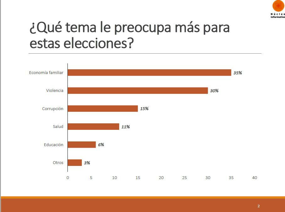 Redes_Soci's tweet photo. Núcleo Informativo realizó encuesta nacional durante el periodo 23 al 25 de marzo del presente año, de las que resalta variables como ascendencia de @JoseAMeadeK en preferencia electoral y la alta preocupación del mexicano en la economía familiar.
#nototol https://t.co/7FklqxdCXq