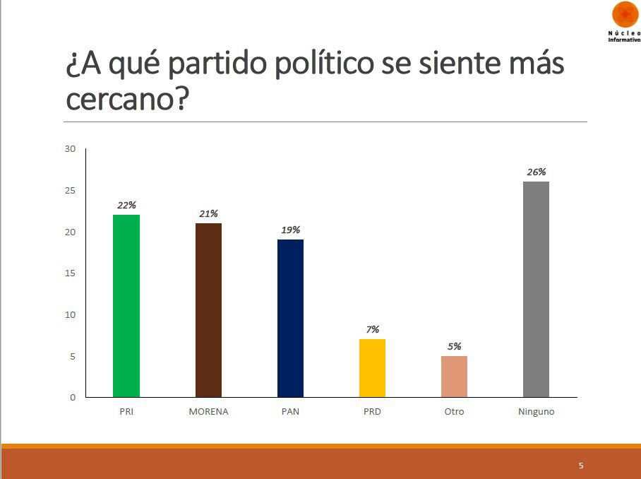 Redes_Soci's tweet photo. Núcleo Informativo realizó encuesta nacional durante el periodo 23 al 25 de marzo del presente año, de las que resalta variables como ascendencia de @JoseAMeadeK en preferencia electoral y la alta preocupación del mexicano en la economía familiar.
#nototol https://t.co/7FklqxdCXq