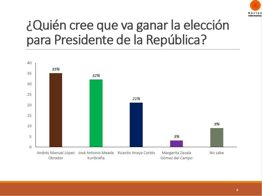 Redes_Soci's tweet photo. Núcleo Informativo realizó encuesta nacional durante el periodo 23 al 25 de marzo del presente año, de las que resalta variables como ascendencia de @JoseAMeadeK en preferencia electoral y la alta preocupación del mexicano en la economía familiar.
#nototol https://t.co/7FklqxdCXq