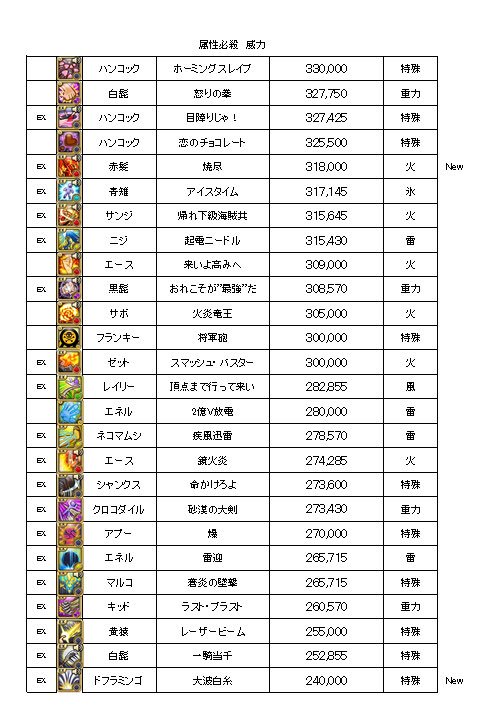 サクマル ゲーム垢 必殺威力ランキング 4 1更新 威力順なので入りきらなかった必殺技もあります サウスト 必殺 技ランキング ワンピース T Co Tqlgnz8ykw Twitter