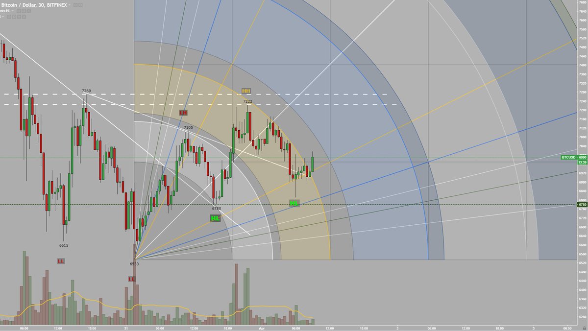 camphena's tweet photo. $BTC

30分足です。

日足更新直後の9時からレジスタンスアークの突破に挑戦。
二つ目のHLを作る可能性が非常に高くなりました。

昼過ぎ辺りに＄7223を越えられたら、
連続HH成立で強い「買いシグナル」です。

抵抗線と支持線は「確認」するもの。
相場はいつもあなたを騙そうとする。 https://t.co/g3AzQWtSyg