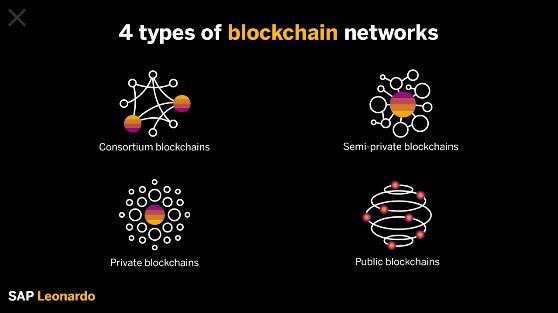 crypto_wire's tweet photo. A killer image that represents the different types of #blockchain #network- check it out! #btc #bitcoin https://t.co/4l6BgEKNrq