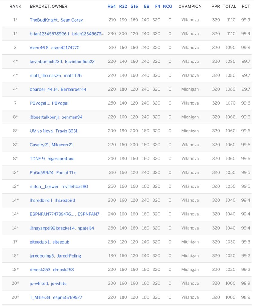 REFLOG18's tweet photo. The #FirstOrWorst Tourney sponsored by @liveshopperapp
Championship Game Standings
Prizes
1st: $100 @ Amazon
2nd: $50 @ Amazon
3rd: $20 @ Amazon
Last: Participant Ribbon 🏅
Download the @liveshopperapp for prizes:
https://t.co/ZnEXkozQMk
Tourney: https://t.co/oP9rmlVlZU https://t.co/gjiFGqiX1K