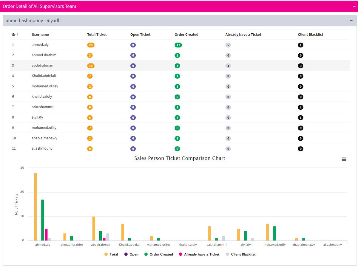 engr_arslanbutt's tweet photo. Just finished and launched my software project (version 1.0) based on #Multi_Tenant for @stc_ksa using @yiiframework
#php #yii #yii2 #sales #software https://t.co/clkU9yaE9T