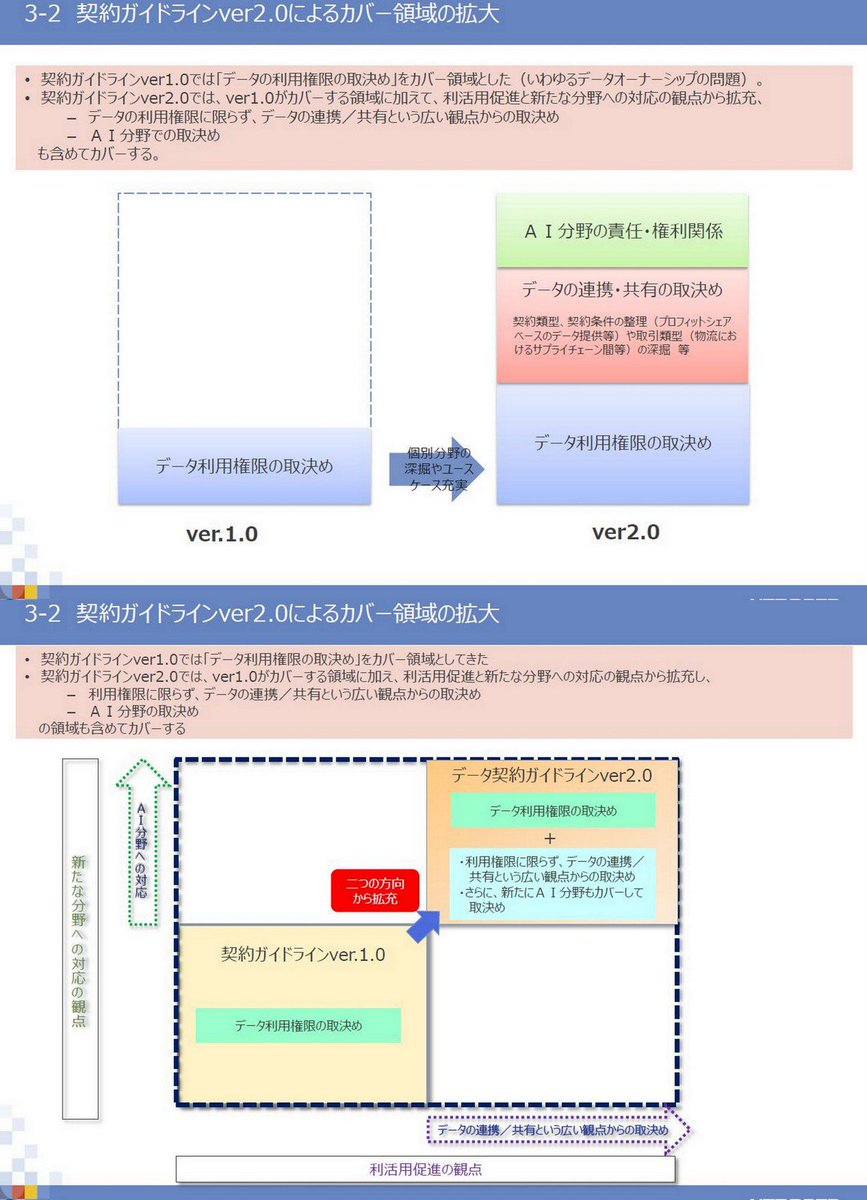 Ogawa Tadashi Auf Twitter Ai データ契約ガイドライン検討会 Https T Co Goc9nprb3e 第1回 平成29年12月8日 事務局提出検討会資料 方向性等 第1回 Pdf Https T Co Q0xt16bzvx Aiの権利 責任関係についてガイドラインに追加 データの利用権限に関する契約