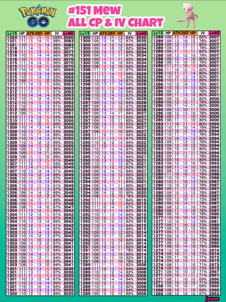 Mewtwo Iv Chart