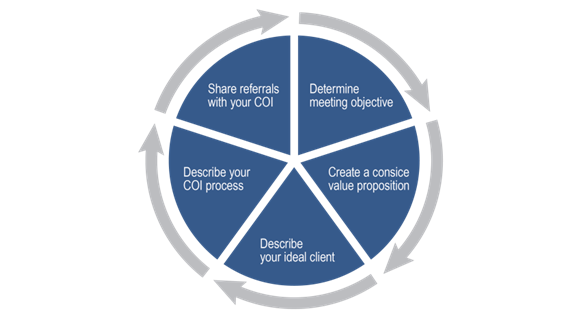 chhabrakadabra's tweet photo. Now, as #TraditionalAdvertising is less effective, attention span is shorter & share of voice is way too less - We should suggest client, the concept of communicating with #CenterofInfluence (COI), the people who directly impact the decisions of your end customers. #influencers https://t.co/rwI92RW6QX