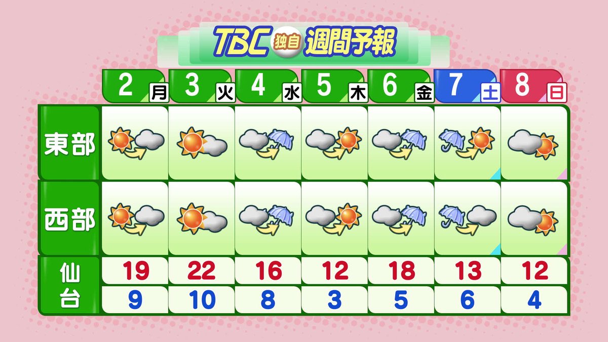 2018/4/1-17:30 TBC気象…" - @TBC_saigai, TBC東北放送 防災減災･災害情報's ... - 1200 x 675 jpeg 135kB