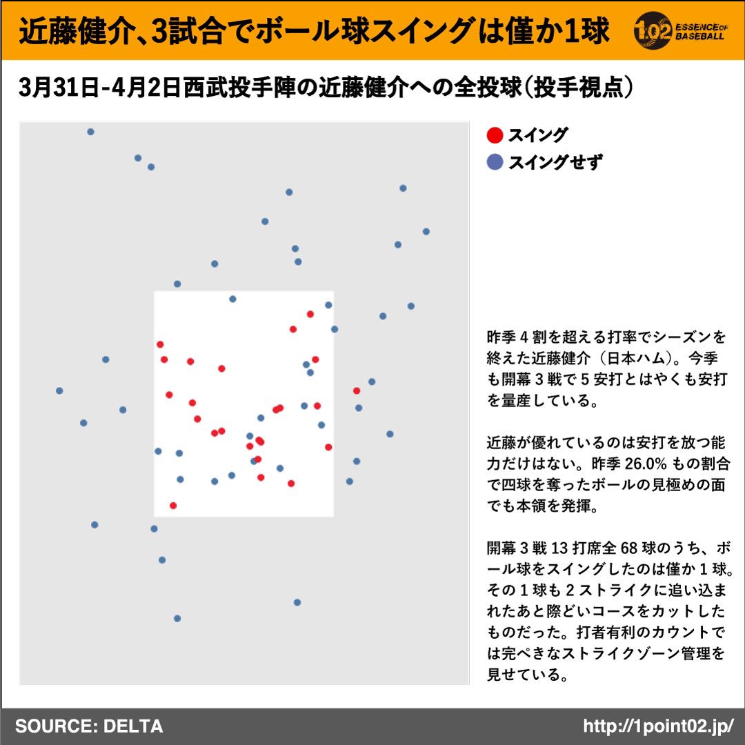 Deltagraphs 近藤健介 日本ハム が開幕3試合で対した68の投球をプロット ボール球スイングは僅か1球と開幕早々高い ストライクゾーン管理能力を見せている T Co 7eofnbbetg ボール球スイング率 O Swing ランキング T Co 0tr1kf4fye Deltagraphs 近藤健介 日本ハム が開幕3試合で対した68の投球をプロット ボール球スイングは僅か1球と開幕早々高い ストライクゾーン管理能力を見せている T Co 7eofnbbetg ボール球スイング率 O Swing ランキング T Co 0tr1kf4fye