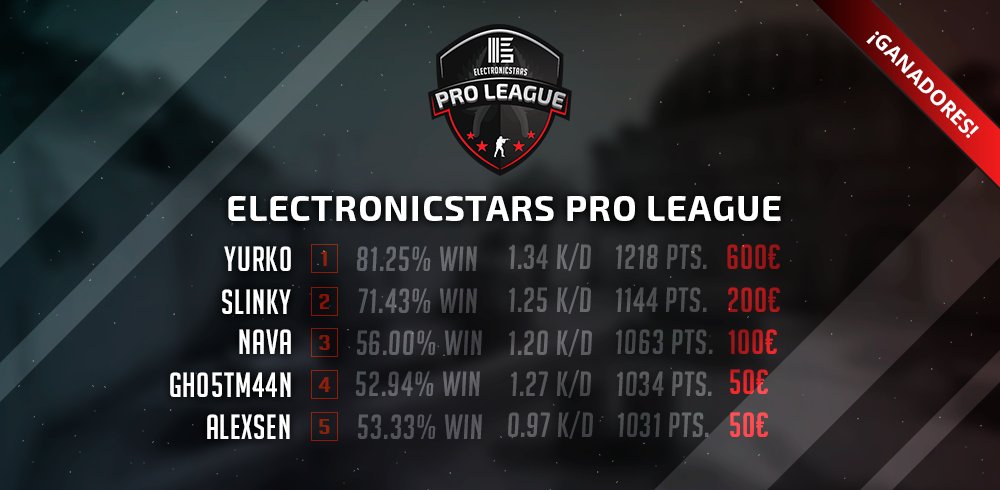 ESesports_ES's tweet image. ELECTRONICSTARS PRO LEAGUE 🔥
¡Ya tenemos a los ganadores de la #ESPLMasters! Felicidades a @yurkoCSGO, @SLiNKYcs, @NAVA_CSGO, GH05TM44N y alexsen 😊🏆 ¡Hablamos por MD para gestionar la entrega!

Más información ➡️ goo.gl/B2p2Rx