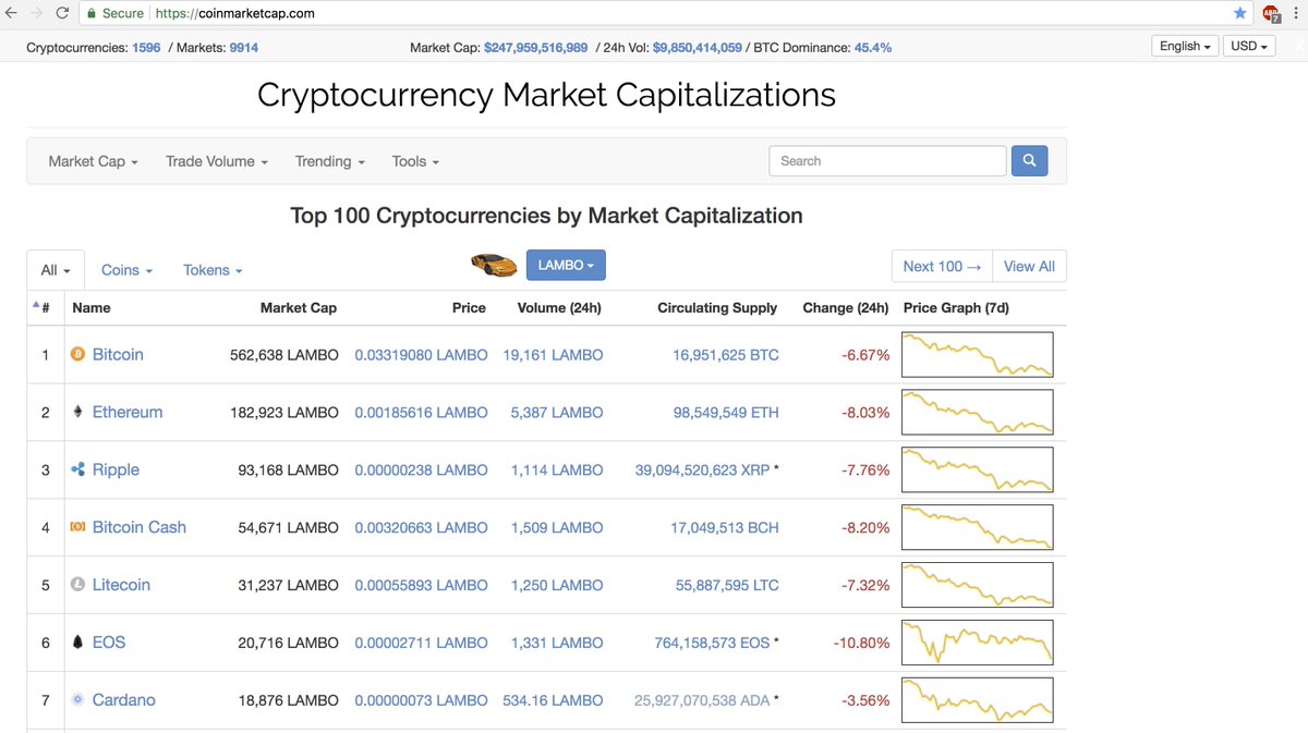 euvieivanova's tweet photo. Today on @CoinMarketCap, you can view the market capitalization of the top cryptocurrencies in USD, BTC, ETH, and LAMBO. #aprilfools https://t.co/AUclRU1AQm
