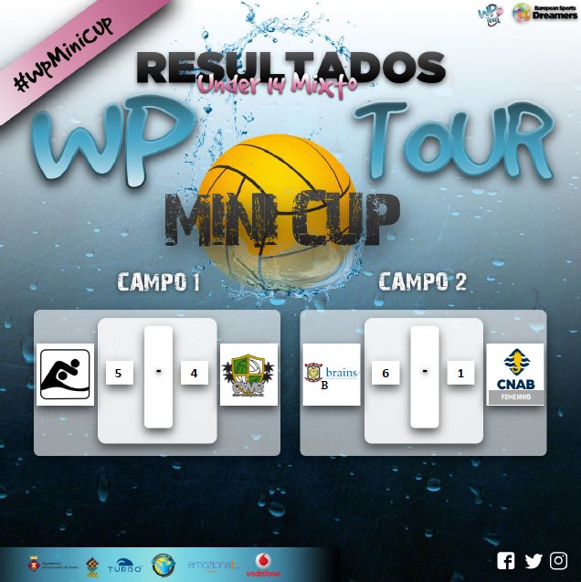 WPTourESD's tweet photo. Resultados del 3° al 6° puesto de la #WpMiniCup.
El @WPGodella vence en los últimos segundos de juego al @waterpoloelche.
El @Colegio_Brains B se alza con la tercera plaza al ganar al @CNAB_oficial femenino.
#SantAdrià #WpBase #WpInfantil #FomentandoWp #PosicionesFinales https://t.co/UUkJLM0bqO