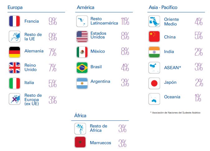 CEOE_ES's tweet photo. Destinos para la #internacionalización previstos por los #empresarios españoles. En el Informe #Perspectivas2018 de @KPMG_ES, en colaboración con @CEOE_ES → https://t.co/oPwUGiFqu2 https://t.co/WlBaoqm9TT