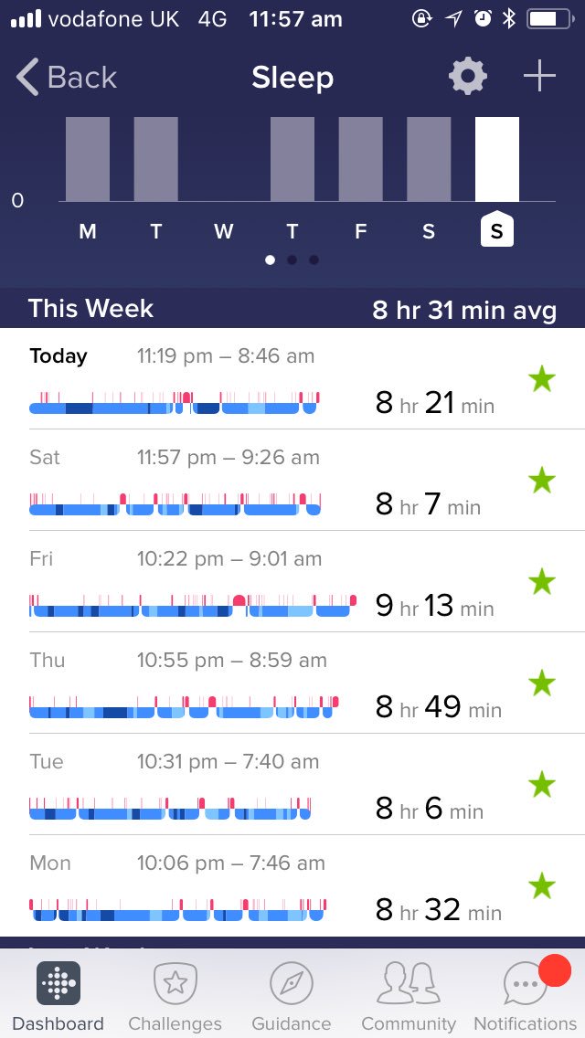 GwenLlooyd's tweet photo. This weeks achievements #weekoff 😴 https://t.co/ftNhvIIgMU