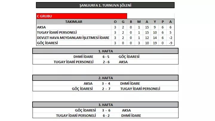 ŞANLIURFA Futbol 1.Turnuva Şöleninde Gurubu lider tamamlayarak çeyrek Finale Şirketimizi temsil etmeye devam edeceğiz. Arkadaşlarımı canı gönülden tebrik ederim.<a href="/AksaSanliurfa/">Aksa Doğalgaz Şanlıurfa</a>
