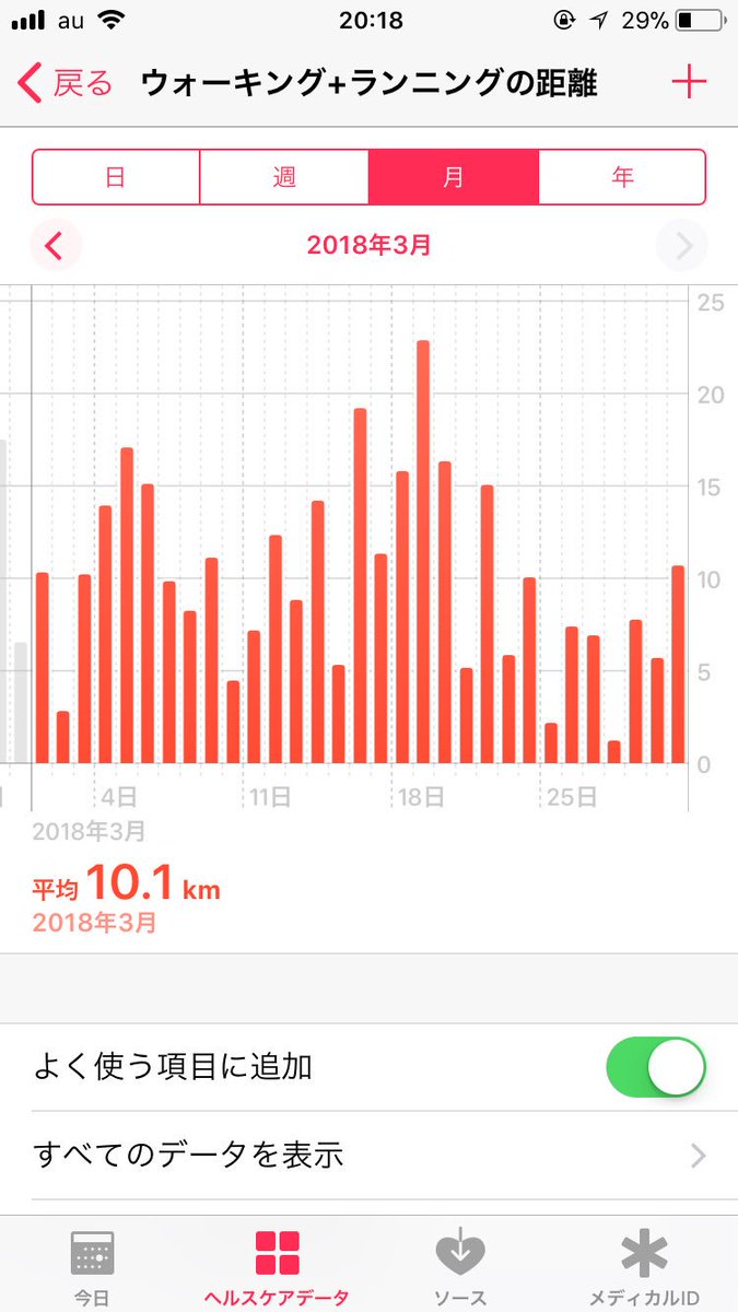 3月の平均歩行距離10km達成！ おかげで体重5キロ減！