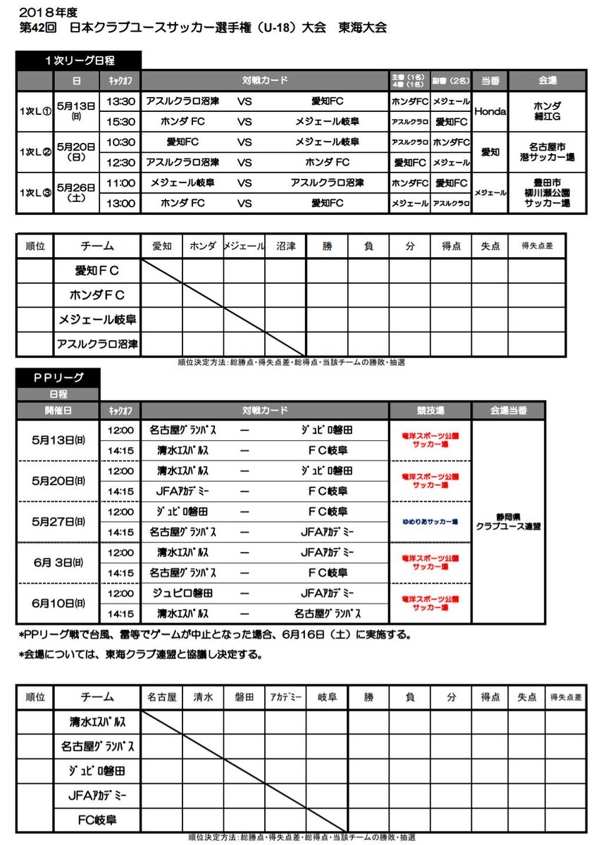 夏 鯱 Auf Twitter 18年度 U 18クラ選 東海大会 マッチスケジュール T Co Yhx5jlfs9r 今年は Fc岐阜がプリンスリーグに昇格したのでppリーグは5チームによる総当たり 夏 鯱 Auf Twitter 18年度 U 18クラ選 東海大会 マッチスケジュール T Co Yhx5jlfs9r 今年は Fc岐阜がプリンスリーグに昇格したのでppリーグは5チームによる総当たり