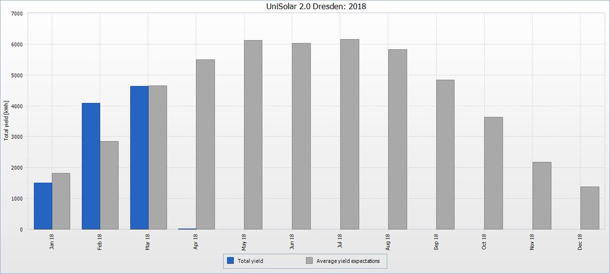 Monatsertrag im März: 4,63 MWh mit 89 kWh/kWp ⚡️Das kann man mit 0,4 % Abweichung nach unten doch als „erreicht“ verbuchen, oder? Nur 20 kWh fehlen. 📊