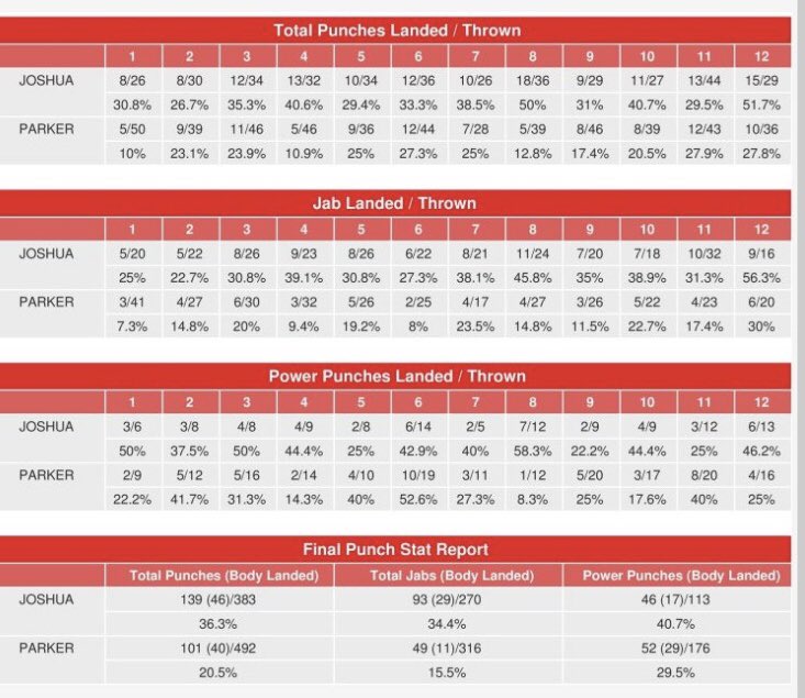 .@LennoxLewis Hey champ, here are the final stats... #JoshuaParker