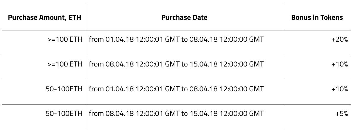 betex_tokens's tweet photo. Bigger bonuses for middle and large investors! Read the details at details: https://t.co/AD9SQXSnAr and join the #BETEX #tokensale at https://t.co/73SMwHRT5w https://t.co/Y4gtGBItWe