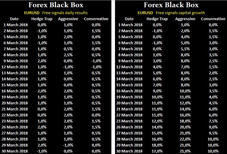 forexblackbox.blogspot.gr/p/free-signals…

#forex #free #signal #eurusd #freeforex <a href="/NewForexTrading/">Forex-Expert-Advisor.com</a> <a href="/Forexmysterytra/">forexmysterytrader</a> <a href="/forex/"><a href="/forex/">@forex</a></a> <a href="/GoodForHead/">জাগো ভারত</a> @forex <a href="/FOREX_SIGNALS_7/">Forex signals 7</a> <a href="/DPT_FXPinoy/">Pinoy Forex Trader</a> @forex_medan 

My free forex signal results
