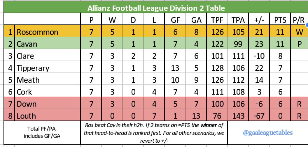 Gaa League Tables On Twitter Allianzleagues Division 2 Football