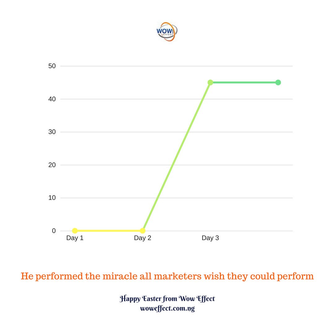 WowEffectng's tweet photo. He performed the miracle all Marketers wish they could perform!

Happy Easter everyone.
#easter #HappyEasterSunday 
#MarketingDigital https://t.co/YLnuBlWj3F
