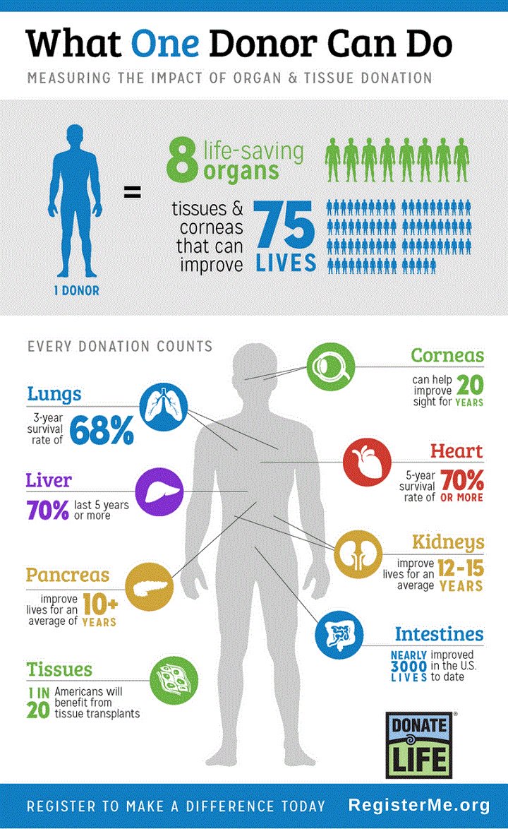 #SundayMorning reminder April is National #donatelifemonth Register 2 be a donor now @ goo.gl/8pkGZ7 & #SaveLives #OrganDonation #DonateLifeAmerica #KidneyTranplant #OrganTransplant #sundaymotivation #EasterSunday #AprilFoolsDay #HappyPassover #HappyEaster #DonateLife