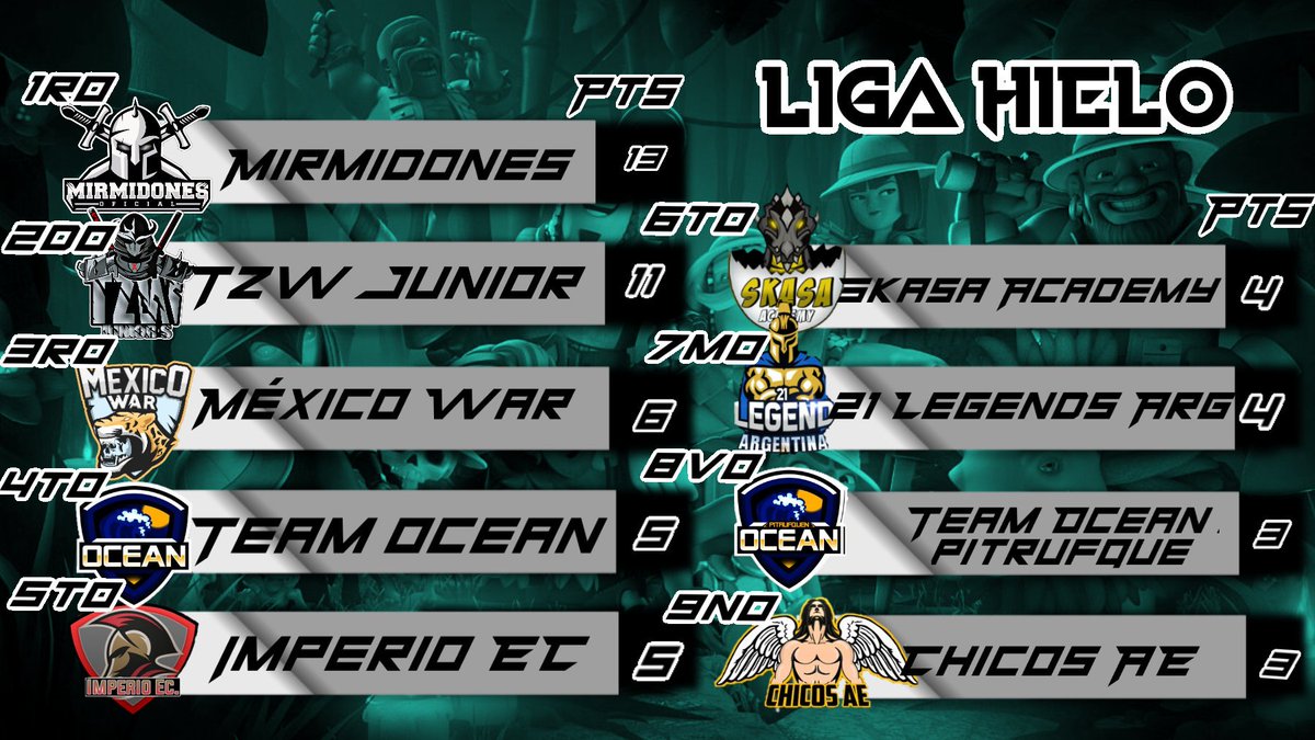 #CR|#LigaHielo
Tabla General Luego De La #Jornada5
Sigue Liderando <a href="/MirmidonesC/">Mirmidones</a>  Y @SkasaAcademyCR  Sale Del Fondo De La tabla, <a href="/MexicoWar_CR/">Mexico War</a>
Salto A La tercera Plaza De Liga
<a href="/TeamOceanLatam/">TeamOcean</a> 
<a href="/ChicosAE/">ChicosAE Oficial</a> 
<a href="/MexicoWar_CR/">Mexico War</a> 
@21Legend_ARG 
<a href="/ImperioEc/">Imperio Ec.</a> 
@TeamOcean_PTQN 
@Phantom_GamingR